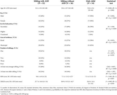 Being an adult sibling of an individual with autism spectrum disorder may be a predictor of loneliness and depression – Preliminary findings from a cross-sectional study